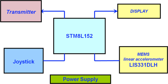 STM8L and MEMS based remote control Figure 4: STM8L and MEMS based remote control.